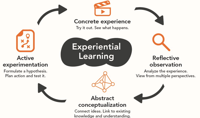 Experiential.Learning